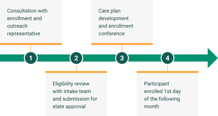 Desktop view of the enrollment process